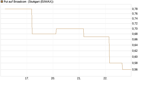 Put auf Broadcom [J.P. Morgan Structured Products B.V.] Chart