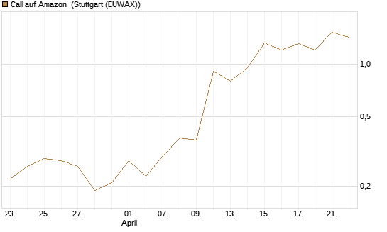 Call auf Amazon [J.P. Morgan Structured Products B.V.] Chart