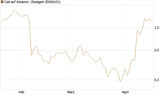 Call auf Amazon [J.P. Morgan Structured Products B.V.] Chart