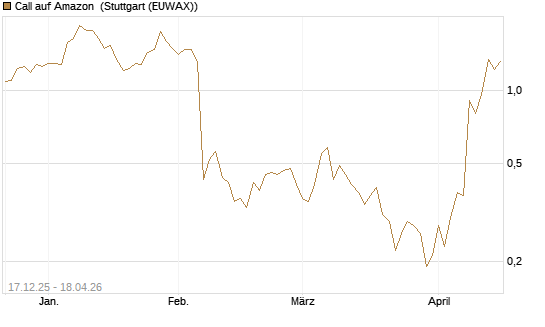 Call auf Amazon [J.P. Morgan Structured Products B.V.] Chart