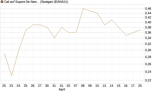 Call auf Dupont De Nemours [J.P. Morgan Structured Products B.V.] Chart