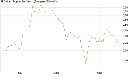 Call auf Dupont De Nemours [J.P. Morgan Structured Products B.V.] Chart
