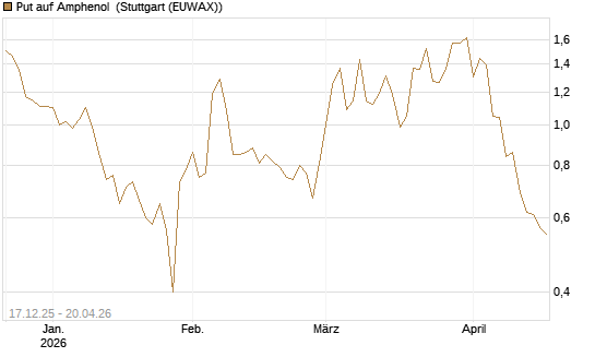 Put auf Amphenol [J.P. Morgan Structured Products B.V.] Chart
