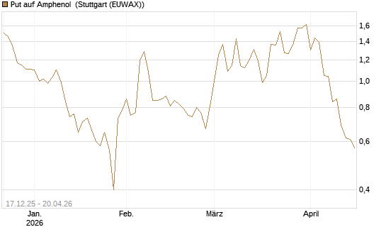 Put auf Amphenol [J.P. Morgan Structured Products B.V.] Chart