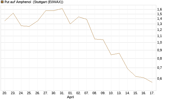 Put auf Amphenol [J.P. Morgan Structured Products B.V.] Chart