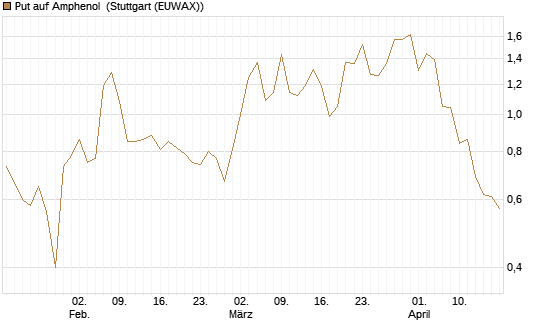 Put auf Amphenol [J.P. Morgan Structured Products B.V.] Chart