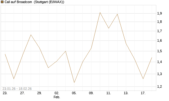 Call auf Broadcom [J.P. Morgan Structured Products B.V.] Chart