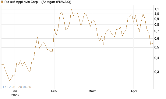 Put auf AppLovin Corp [J.P. Morgan Structured Products B.V.] Chart