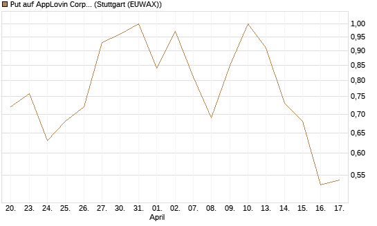 Put auf AppLovin Corp [J.P. Morgan Structured Products B.V.] Chart