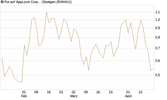 Put auf AppLovin Corp [J.P. Morgan Structured Products B.V.] Chart