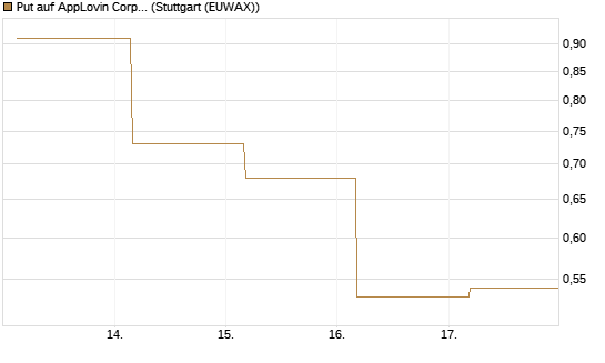 Put auf AppLovin Corp [J.P. Morgan Structured Products B.V.] Chart