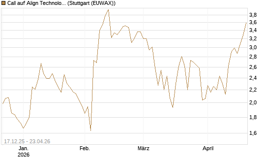 Call auf Align Technology [J.P. Morgan Structured Products B.V.] Chart