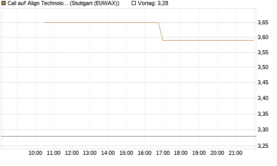 Call auf Align Technology [J.P. Morgan Structured Products B.V.] Chart