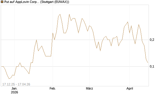 Put auf AppLovin Corp [J.P. Morgan Structured Products B.V.] Chart