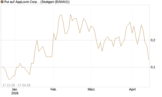 Put auf AppLovin Corp [J.P. Morgan Structured Products B.V.] Chart