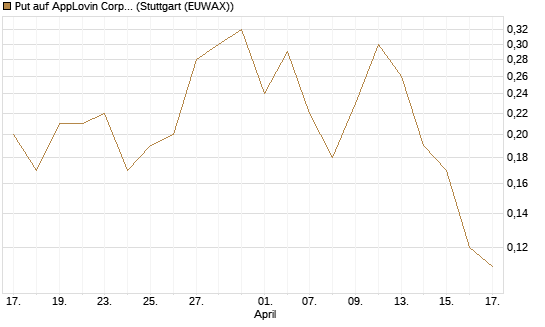 Put auf AppLovin Corp [J.P. Morgan Structured Products B.V.] Chart
