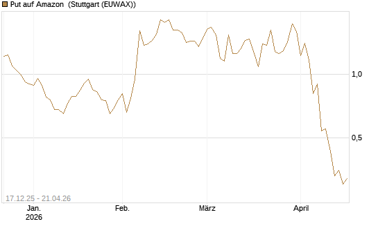 Put auf Amazon [J.P. Morgan Structured Products B.V.] Chart