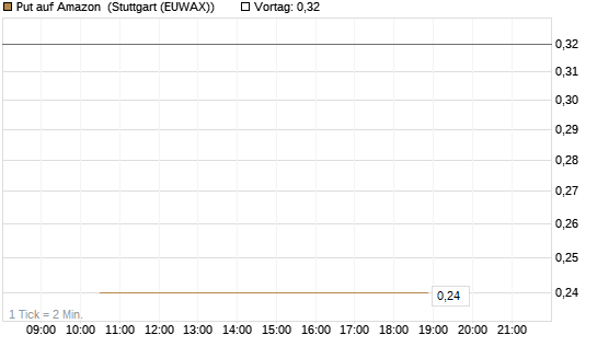 Put auf Amazon [J.P. Morgan Structured Products B.V.] Chart