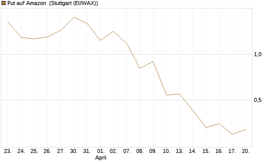Put auf Amazon [J.P. Morgan Structured Products B.V.] Chart