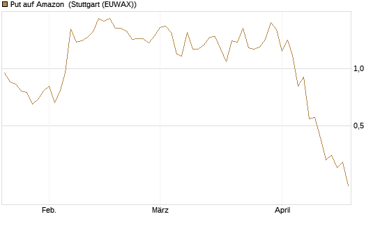 Put auf Amazon [J.P. Morgan Structured Products B.V.] Chart