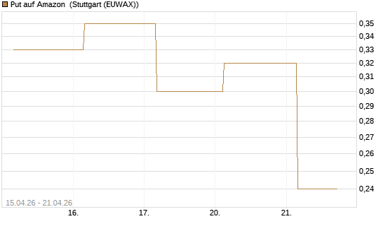Put auf Amazon [J.P. Morgan Structured Products B.V.] Chart