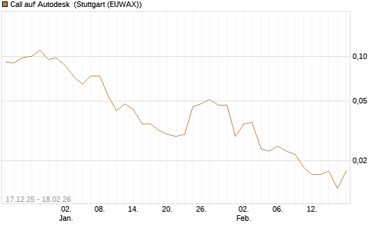 Call auf Autodesk [J.P. Morgan Structured Products B.V.] Chart
