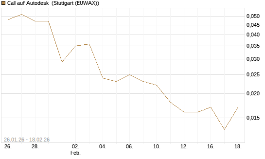 Call auf Autodesk [J.P. Morgan Structured Products B.V.] Chart