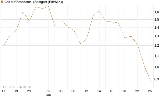 Call auf Broadcom [J.P. Morgan Structured Products B.V.] Chart