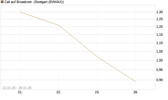 Call auf Broadcom [J.P. Morgan Structured Products B.V.] Chart