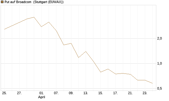 Put auf Broadcom [J.P. Morgan Structured Products B.V.] Chart