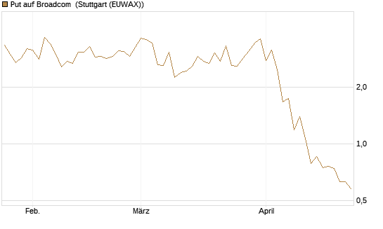 Put auf Broadcom [J.P. Morgan Structured Products B.V.] Chart