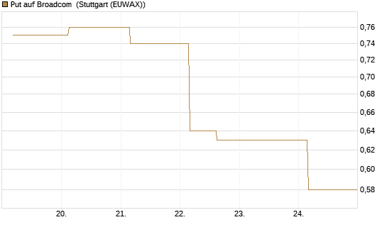 Put auf Broadcom [J.P. Morgan Structured Products B.V.] Chart