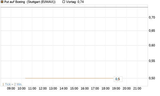 Put auf Boeing [J.P. Morgan Structured Products B.V.] Chart