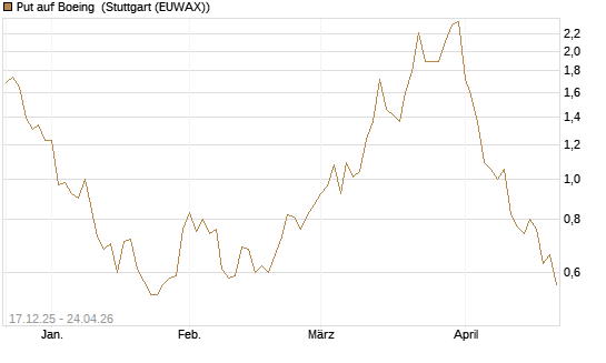 Put auf Boeing [J.P. Morgan Structured Products B.V.] Chart