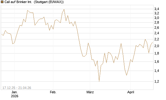 Call auf Brinker Int. [J.P. Morgan Structured Products B.V.] Chart