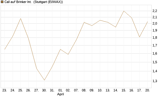 Call auf Brinker Int. [J.P. Morgan Structured Products B.V.] Chart