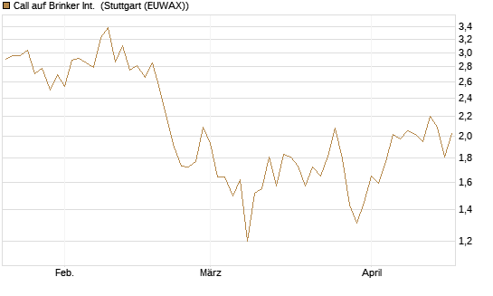 Call auf Brinker Int. [J.P. Morgan Structured Products B.V.] Chart
