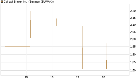 Call auf Brinker Int. [J.P. Morgan Structured Products B.V.] Chart