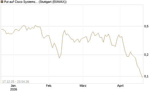 Put auf Cisco Systems [J.P. Morgan Structured Products B.V.] Chart