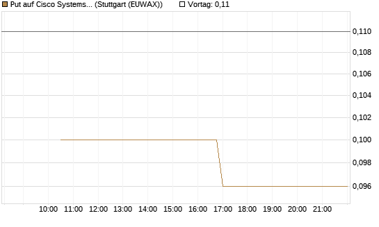 Put auf Cisco Systems [J.P. Morgan Structured Products B.V.] Chart