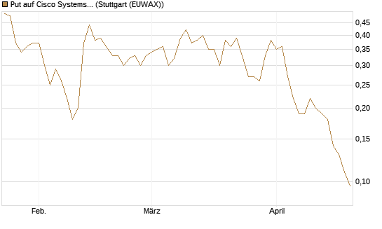 Put auf Cisco Systems [J.P. Morgan Structured Products B.V.] Chart