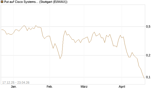 Put auf Cisco Systems [J.P. Morgan Structured Products B.V.] Chart
