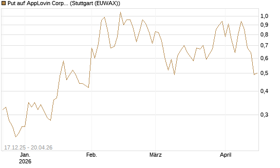Put auf AppLovin Corp [J.P. Morgan Structured Products B.V.] Chart