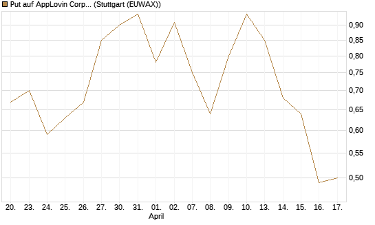 Put auf AppLovin Corp [J.P. Morgan Structured Products B.V.] Chart