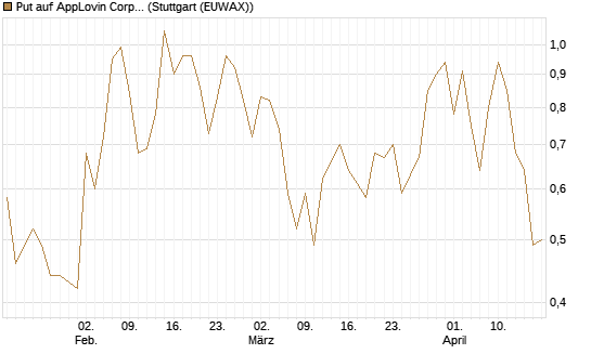 Put auf AppLovin Corp [J.P. Morgan Structured Products B.V.] Chart