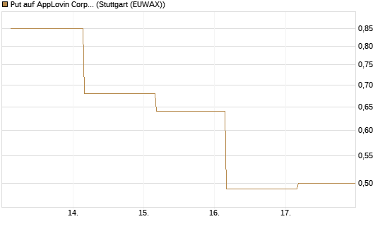 Put auf AppLovin Corp [J.P. Morgan Structured Products B.V.] Chart