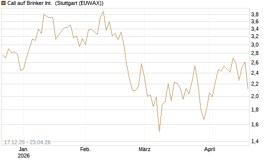 Call auf Brinker Int. [J.P. Morgan Structured Products B.V.] Chart