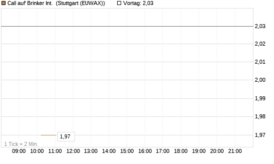 Call auf Brinker Int. [J.P. Morgan Structured Products B.V.] Chart
