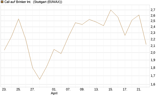 Call auf Brinker Int. [J.P. Morgan Structured Products B.V.] Chart