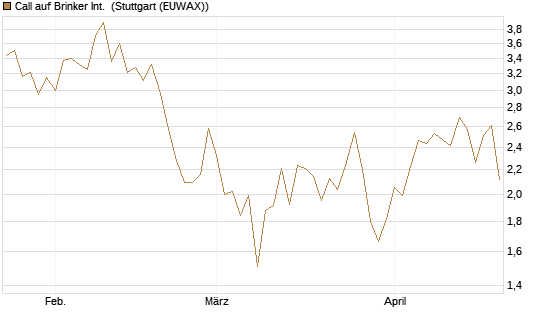 Call auf Brinker Int. [J.P. Morgan Structured Products B.V.] Chart